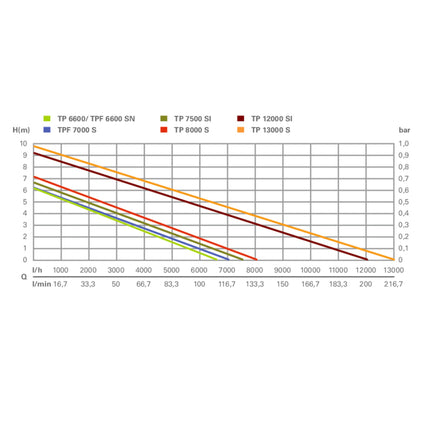 Metabo TP 8000 S Pompa sommersa per acque chiare 350 W 8000 l/h IP X8 ( 0250800000 )