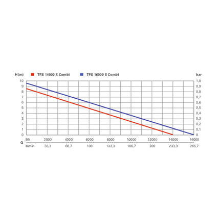 Metabo TPS 14000 S COMBI Pompa sommersa combinata ( 0251400000 ) 770 Watt portata 14000 l/h