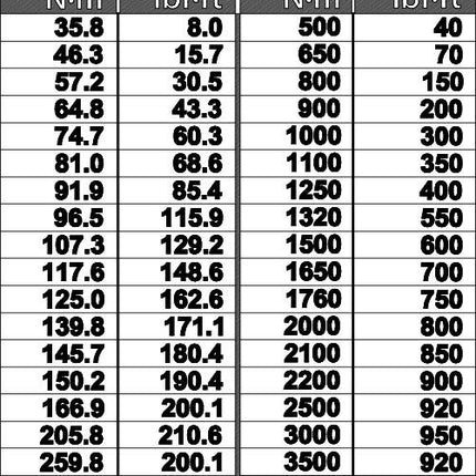 Moltiplicatore di coppia GEDORE DVV-40Z 4000 Nm 1 ″ ( 4000881692 )