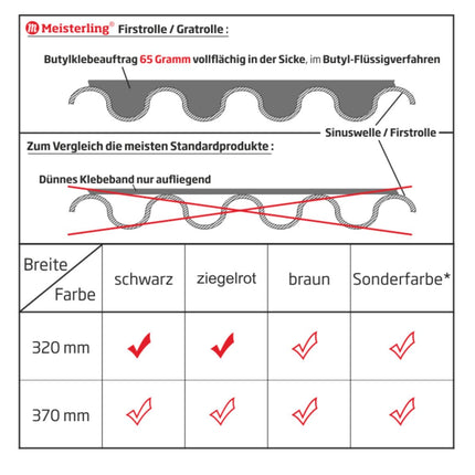 Meisterling Firstrolle / Gratrolle 320 mm x 5 m 4 Stück ( 4x 012100000400 ) UV stabilisiertes hochleistungs PET Spinnvlies Gewebe schwarz
